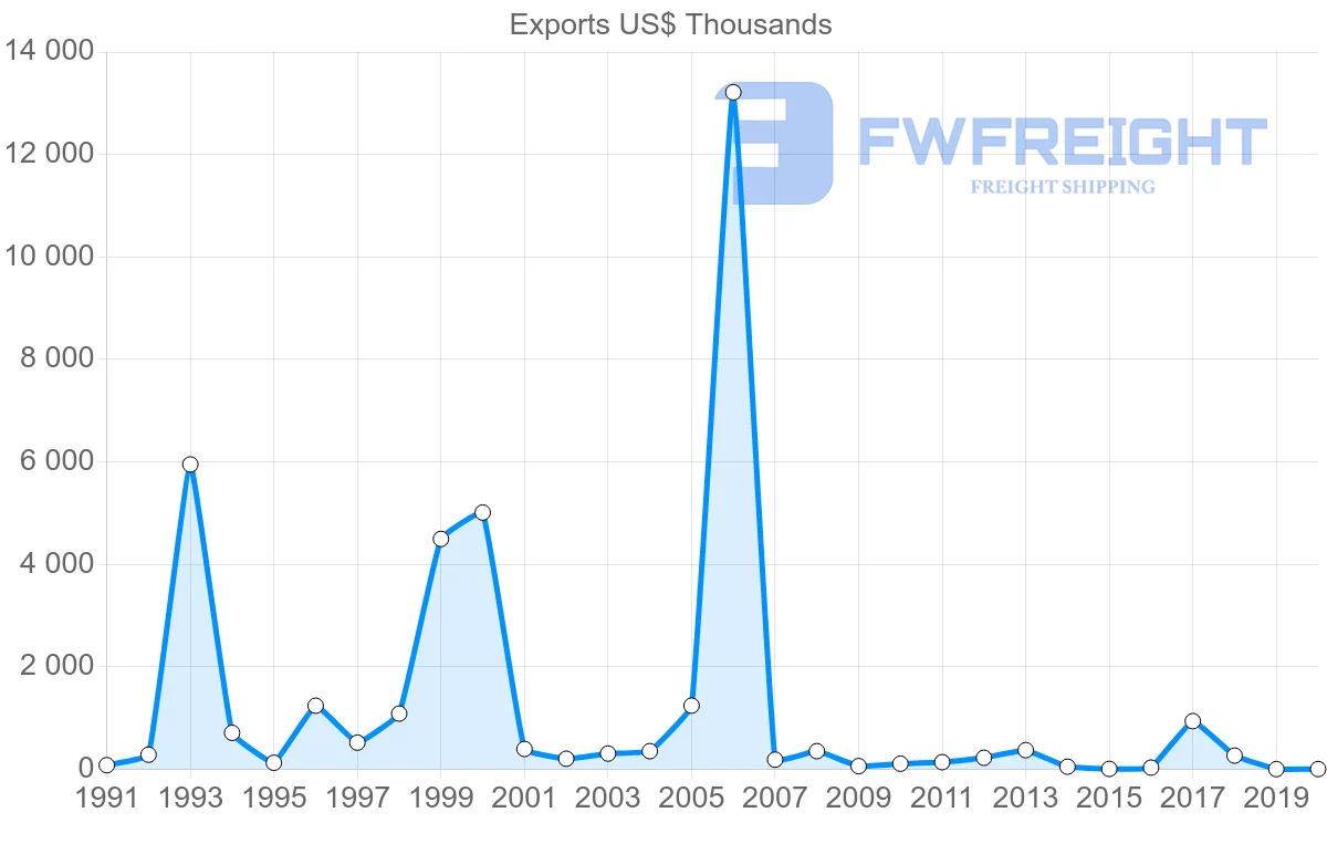 Shipping company from Ecuador to Nigeria