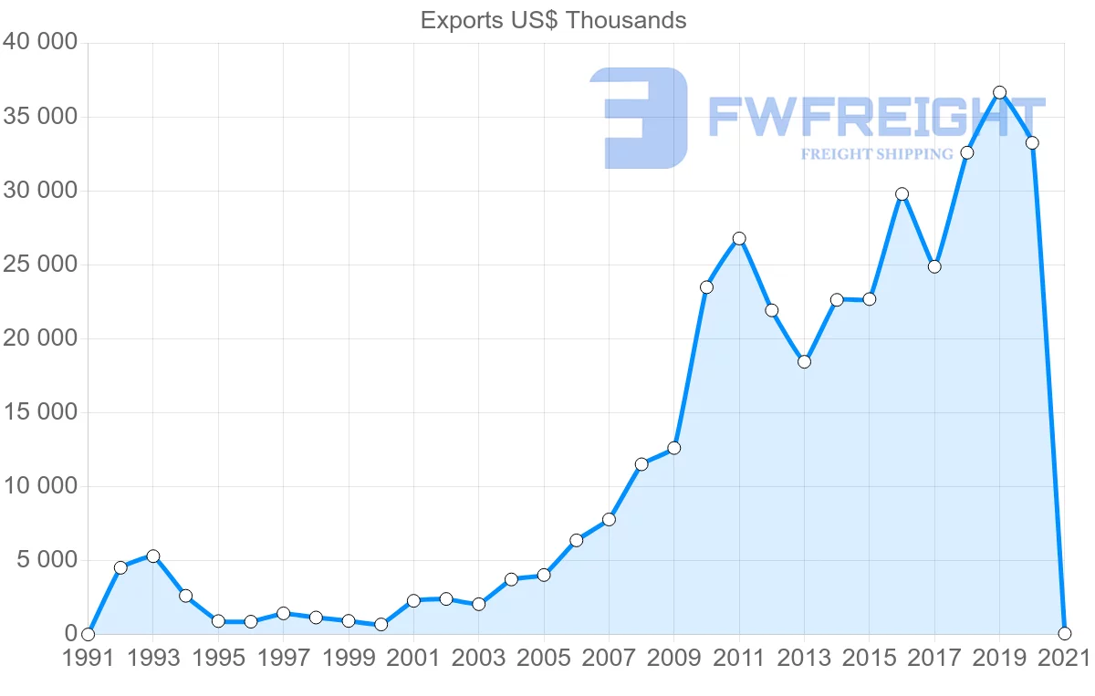 Shipping company from Ecuador to Norway