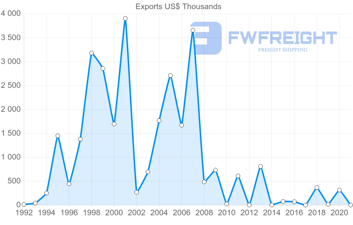 Shipping company from Ecuador to Oman