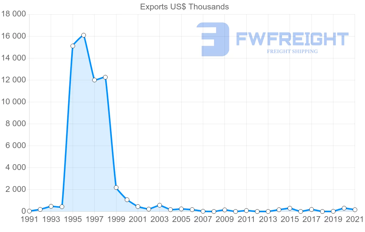 Shipping company from Ecuador to Pakistan