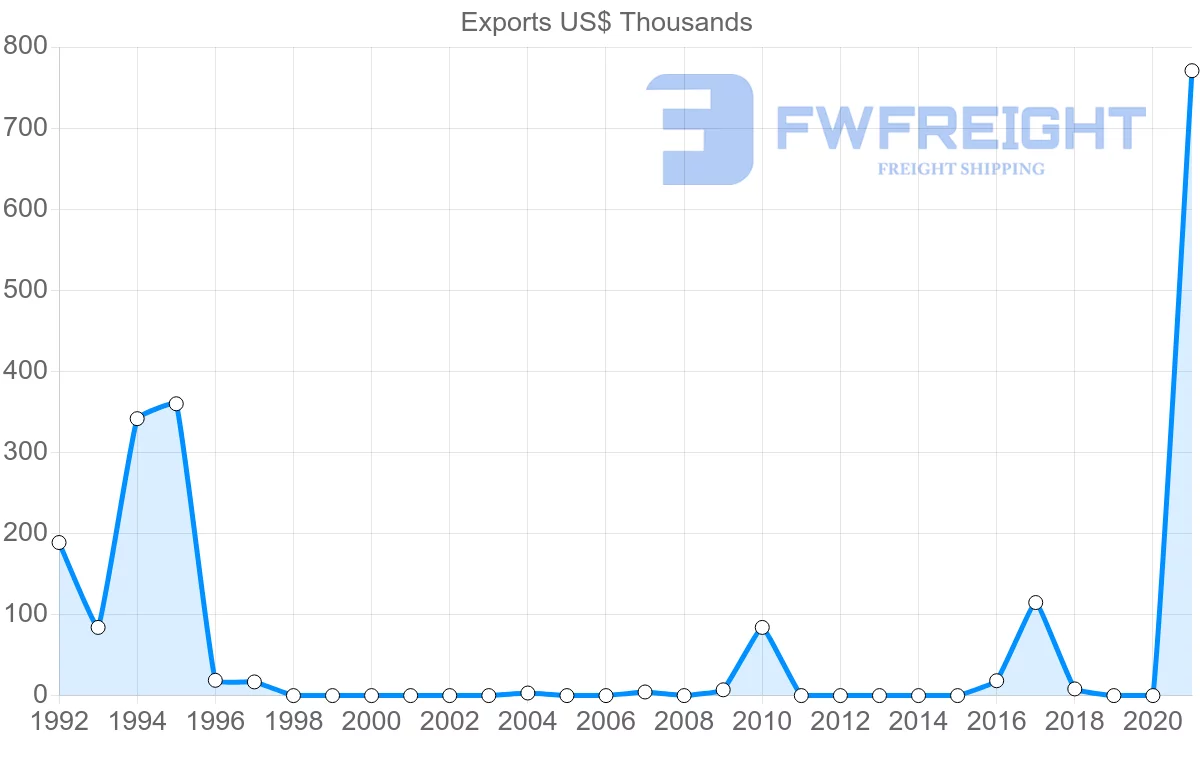 Shipping company from Ecuador to Papua New Guinea