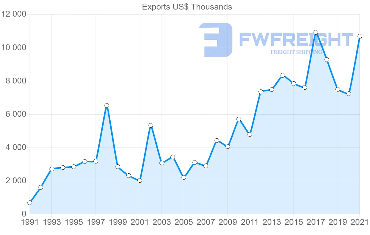 Shipping company from Ecuador to Paraguay