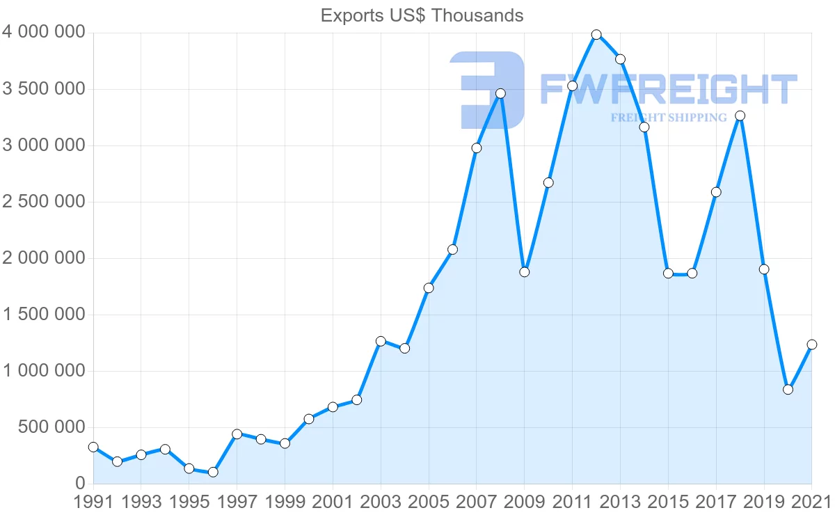 Shipping company from Ecuador to Peru