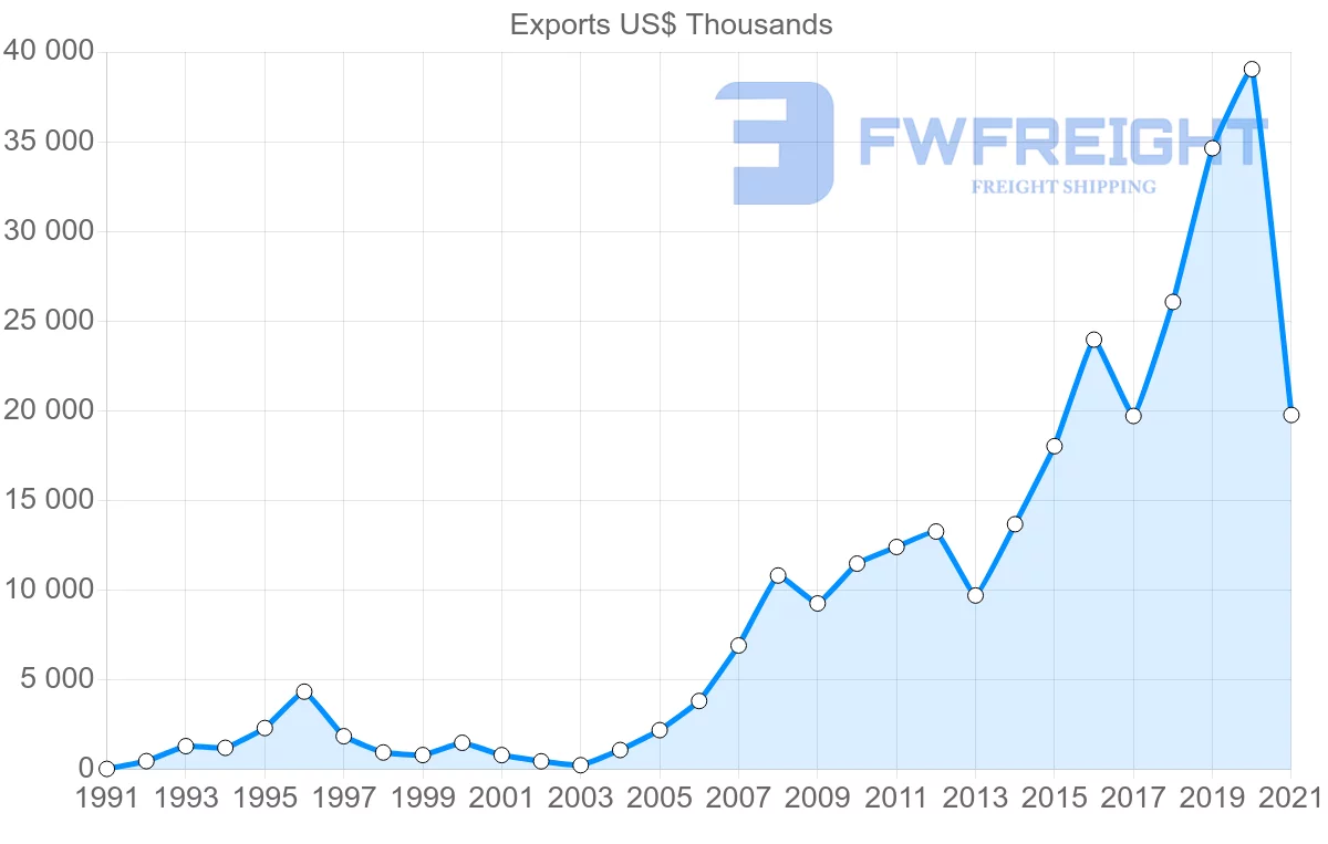 Shipping company from Ecuador to Philippines