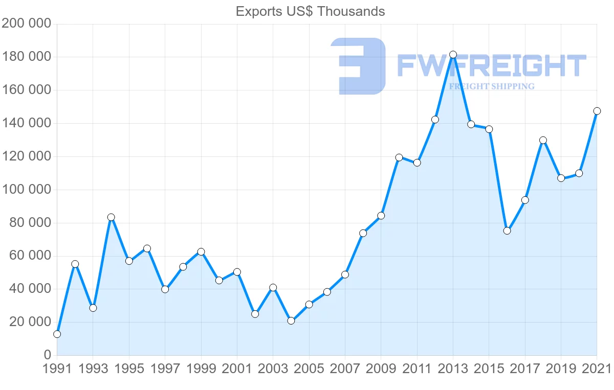 Shipping company from Ecuador to Poland