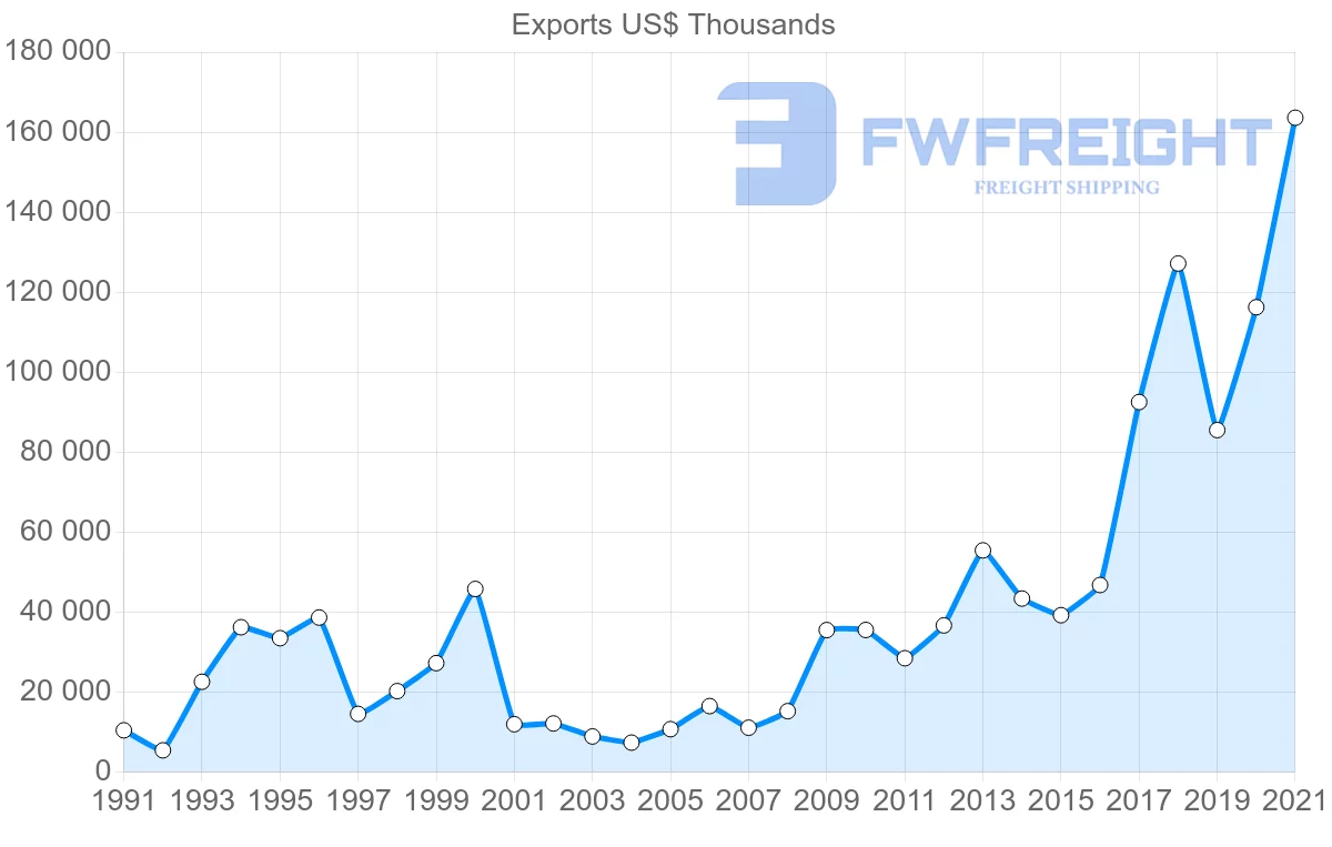 Shipping company from Ecuador to Portugal