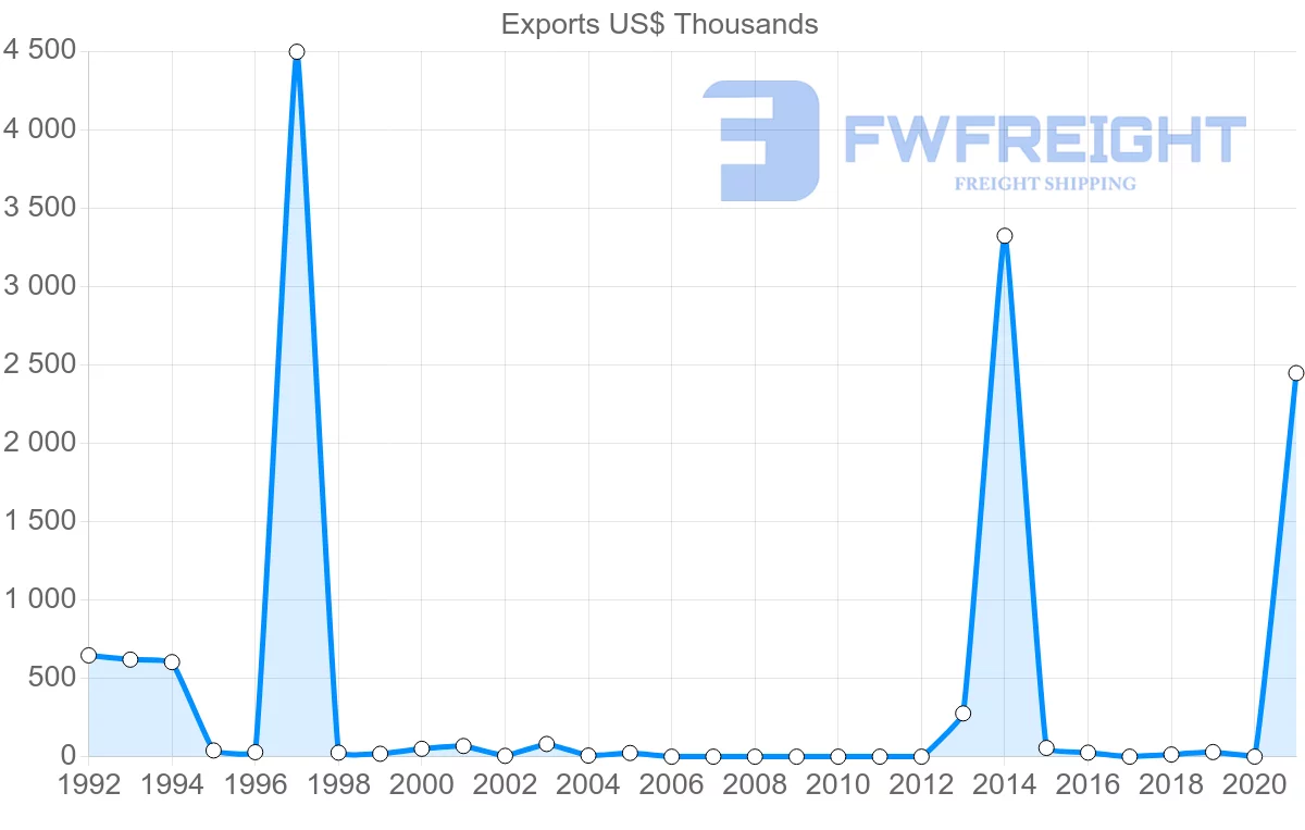 Shipping company from Ecuador to Republic of the Congo