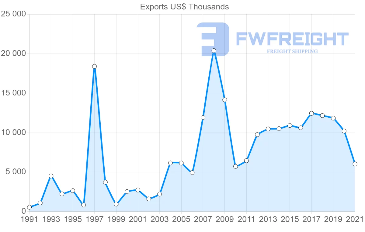 Shipping company from Ecuador to Romania