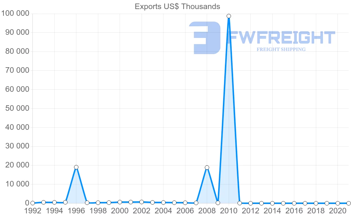 Shipping company from Ecuador to Saint Lucia