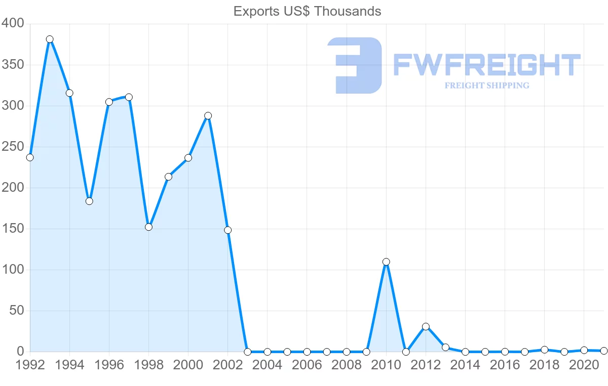 Shipping company from Ecuador to Saint Vincent and the Grenadines