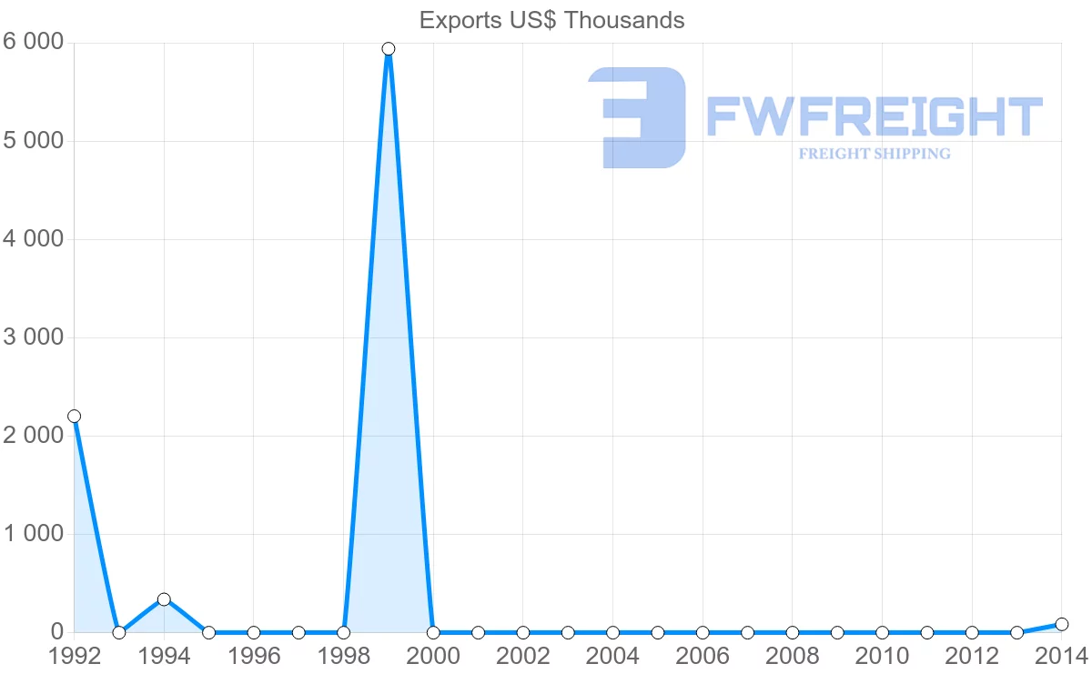 Shipping company from Ecuador to Samoa