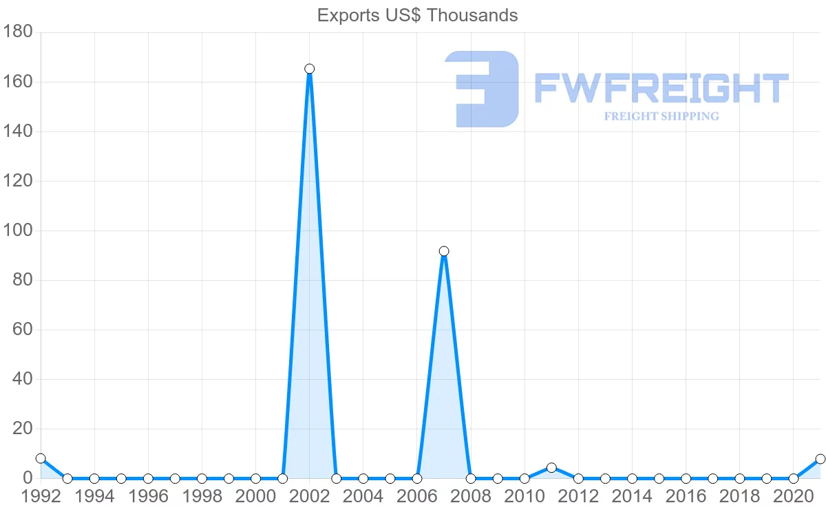 Shipping company from Ecuador to Sao Tome and Principe