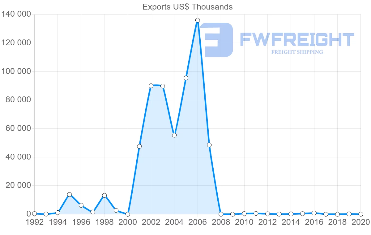 Shipping company from Ecuador to Serbia