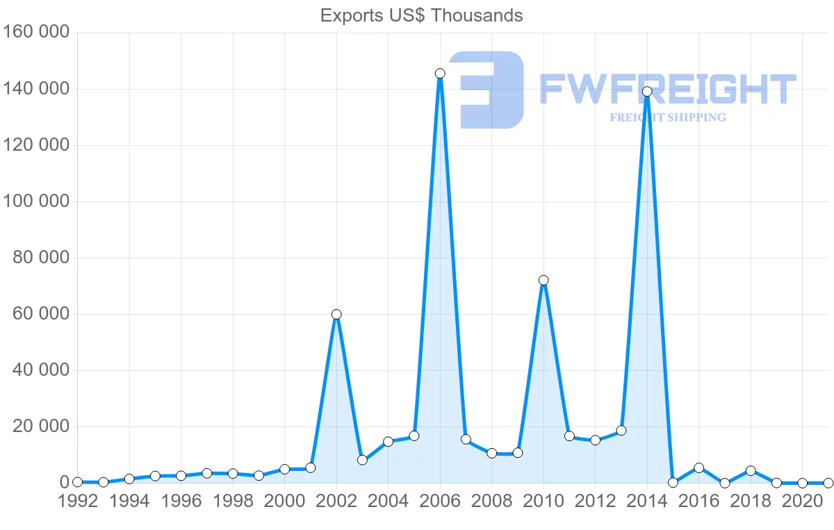 Shipping company from Ecuador to Singapore