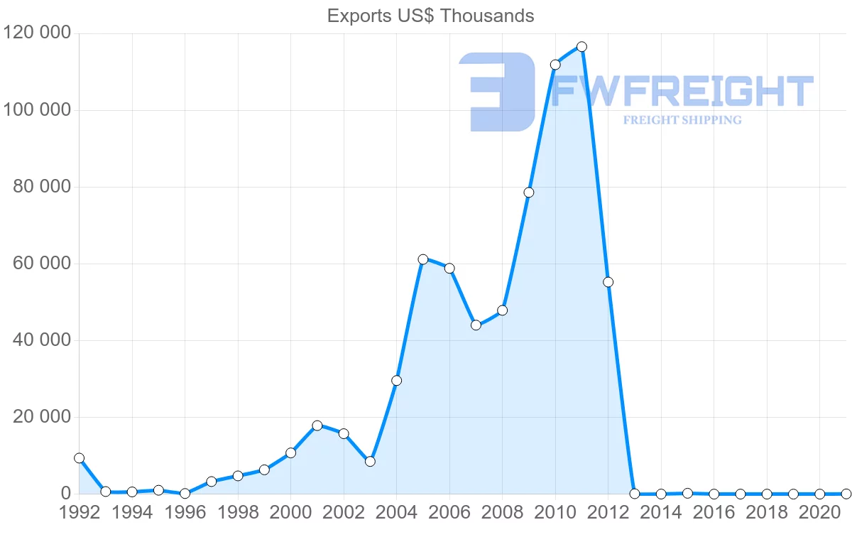 Shipping company from Ecuador to Slovenia