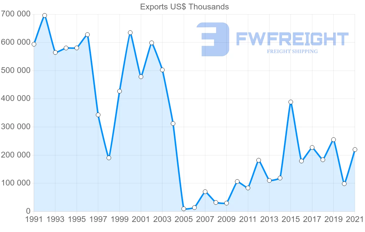 Shipping company from Ecuador to South Korea