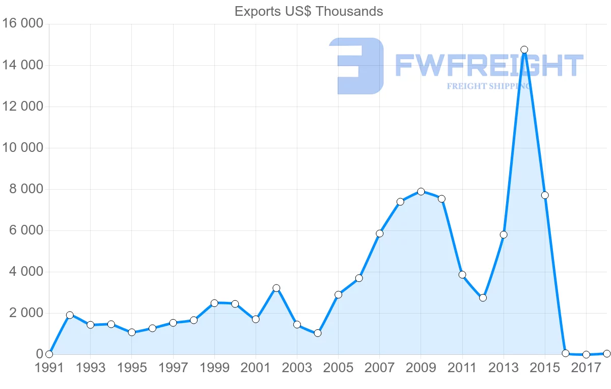 Shipping company from Ecuador to Sri Lanka