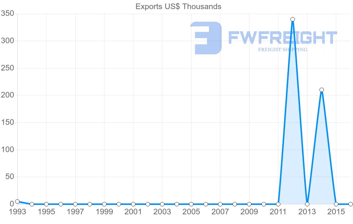 Shipping company from Ecuador to Sudan