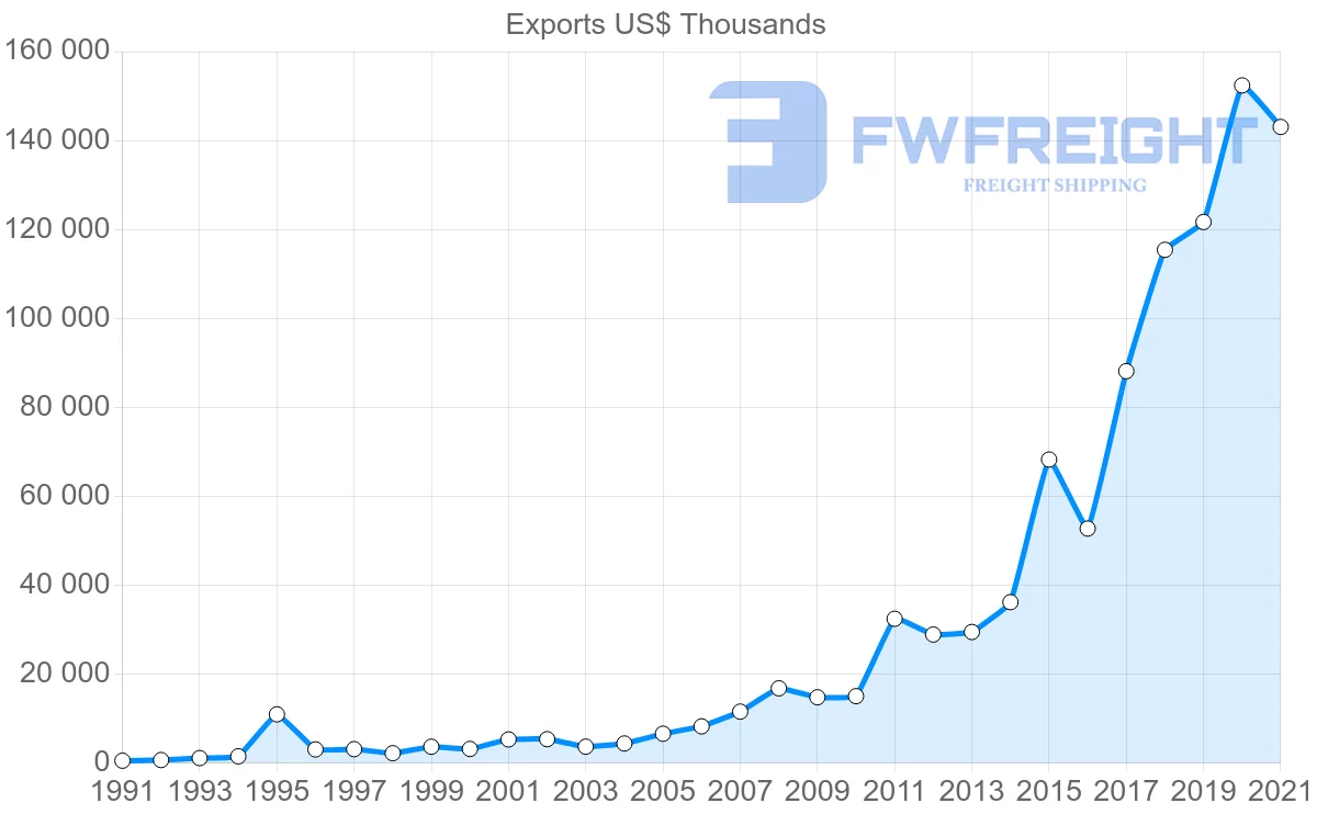 Shipping company from Ecuador to Sweden