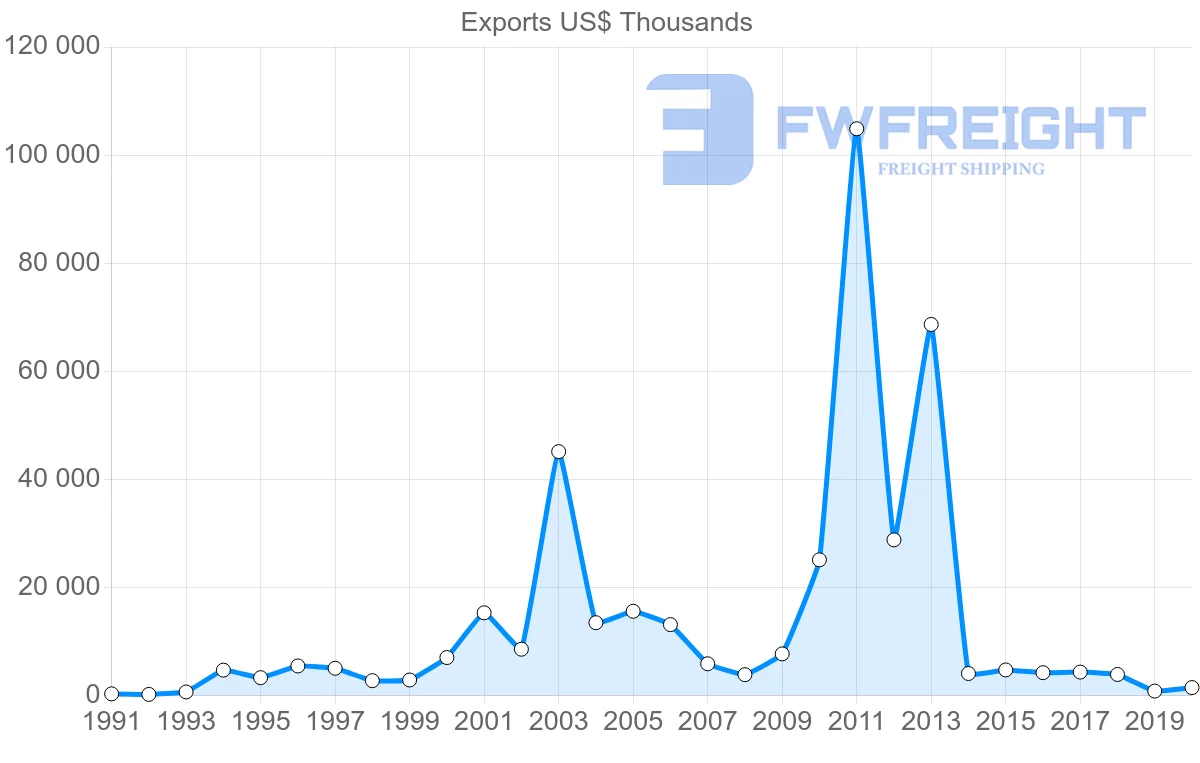 Shipping company from Ecuador to Thailand