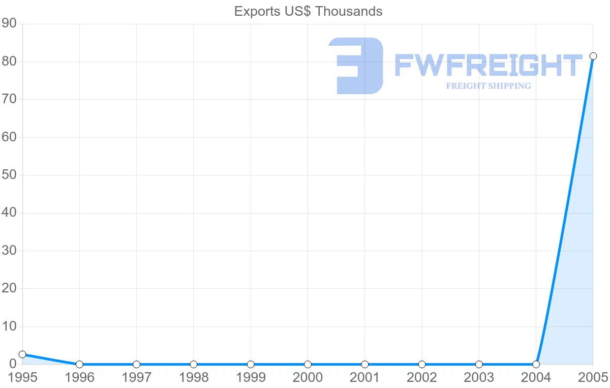 Shipping company from Ecuador to Tonga