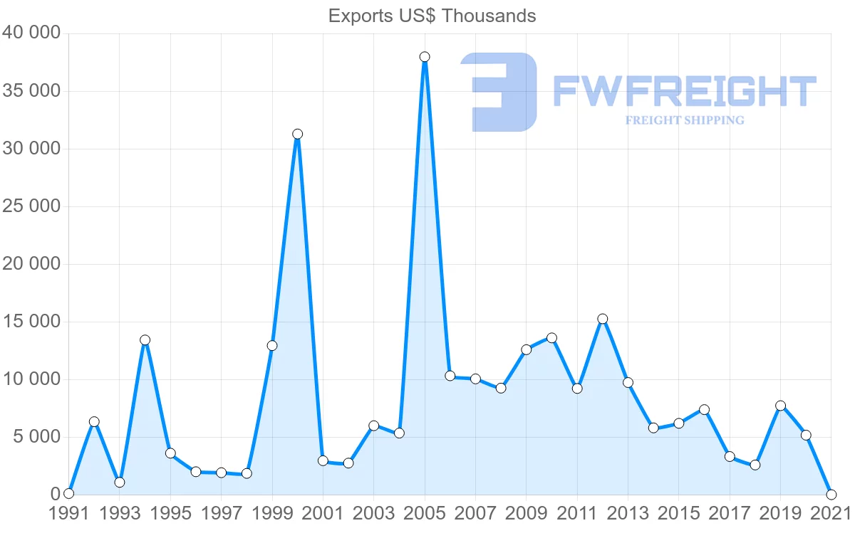 Shipping company from Ecuador to Trinidad and Tobago
