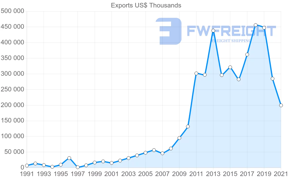 Shipping company from Ecuador to Turkey