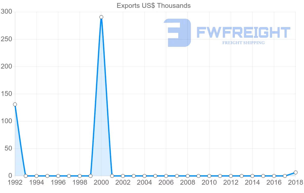 Shipping company from Ecuador to Turks and Caicos Islands