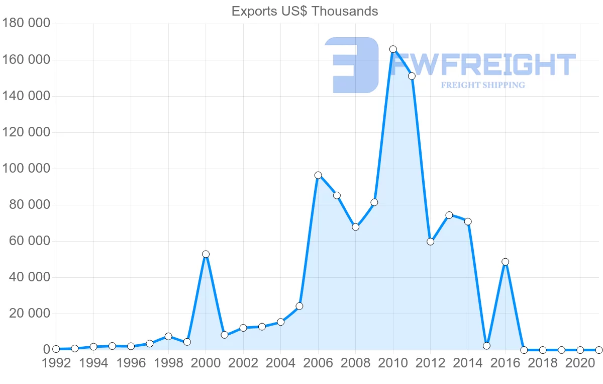 Shipping company from Ecuador to United Arab Emirates