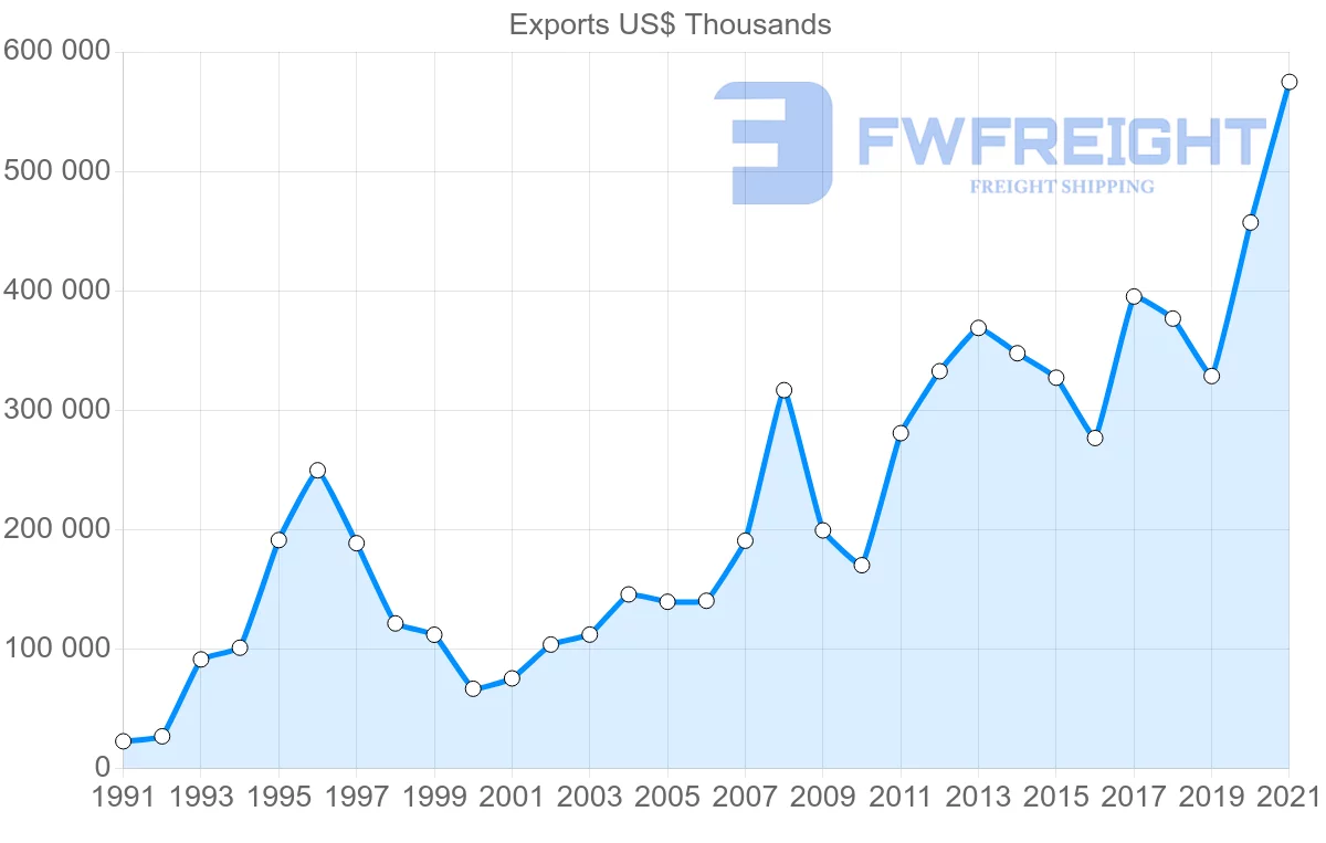 Shipping company from Ecuador to United Kingdom