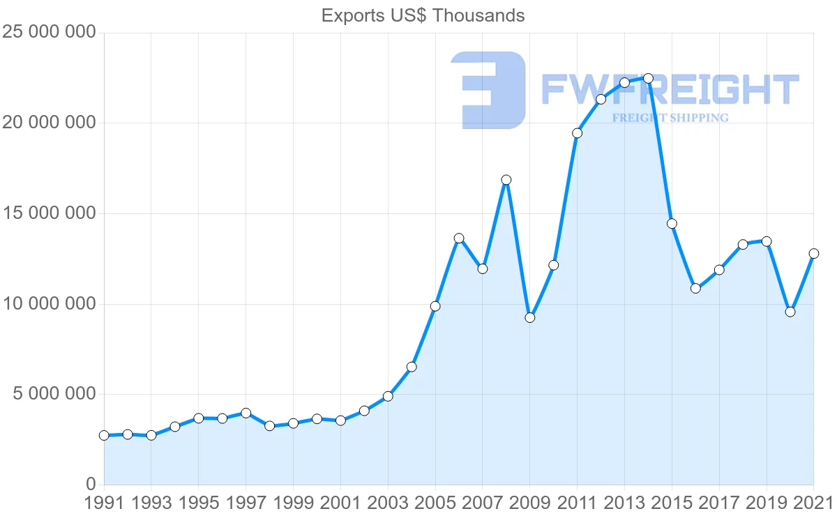 Shipping company from Ecuador to United States
