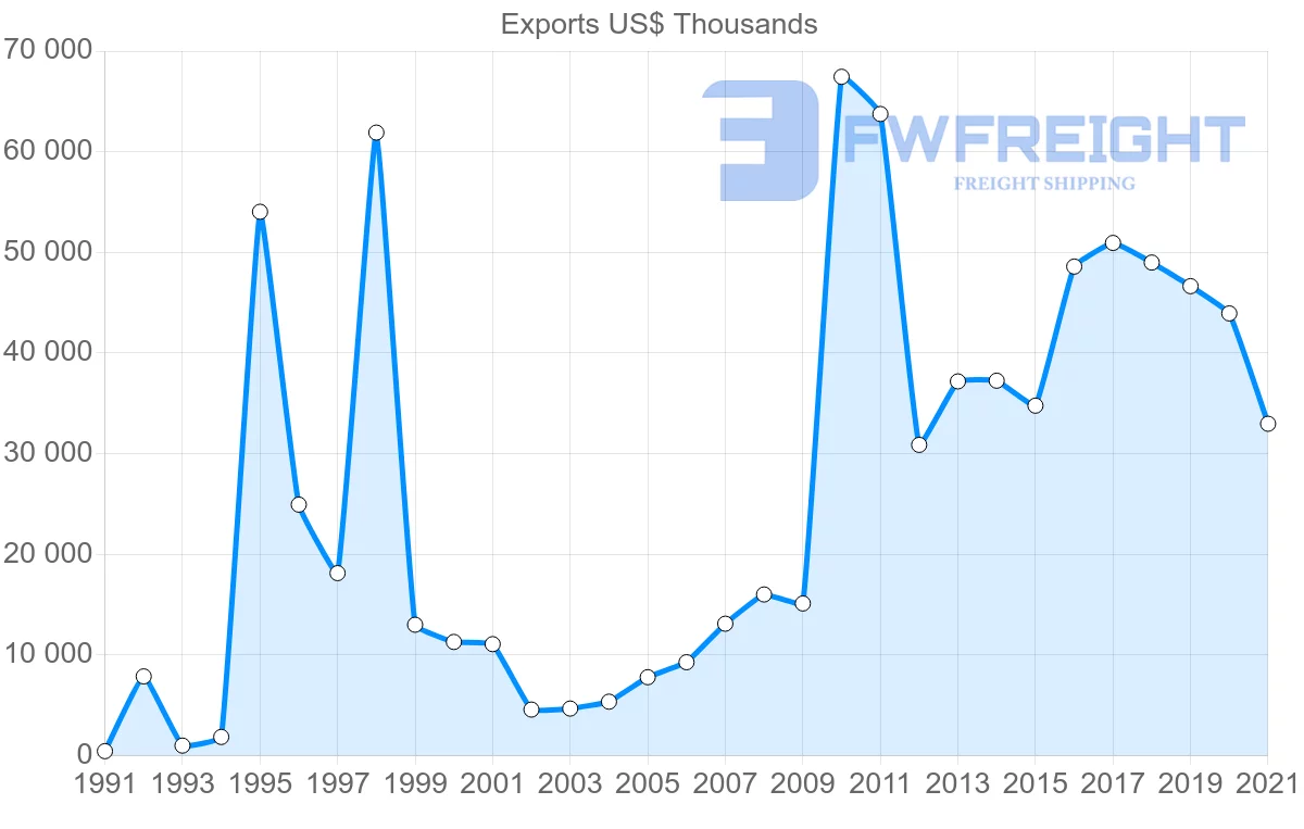 Shipping company from Ecuador to Uruguay