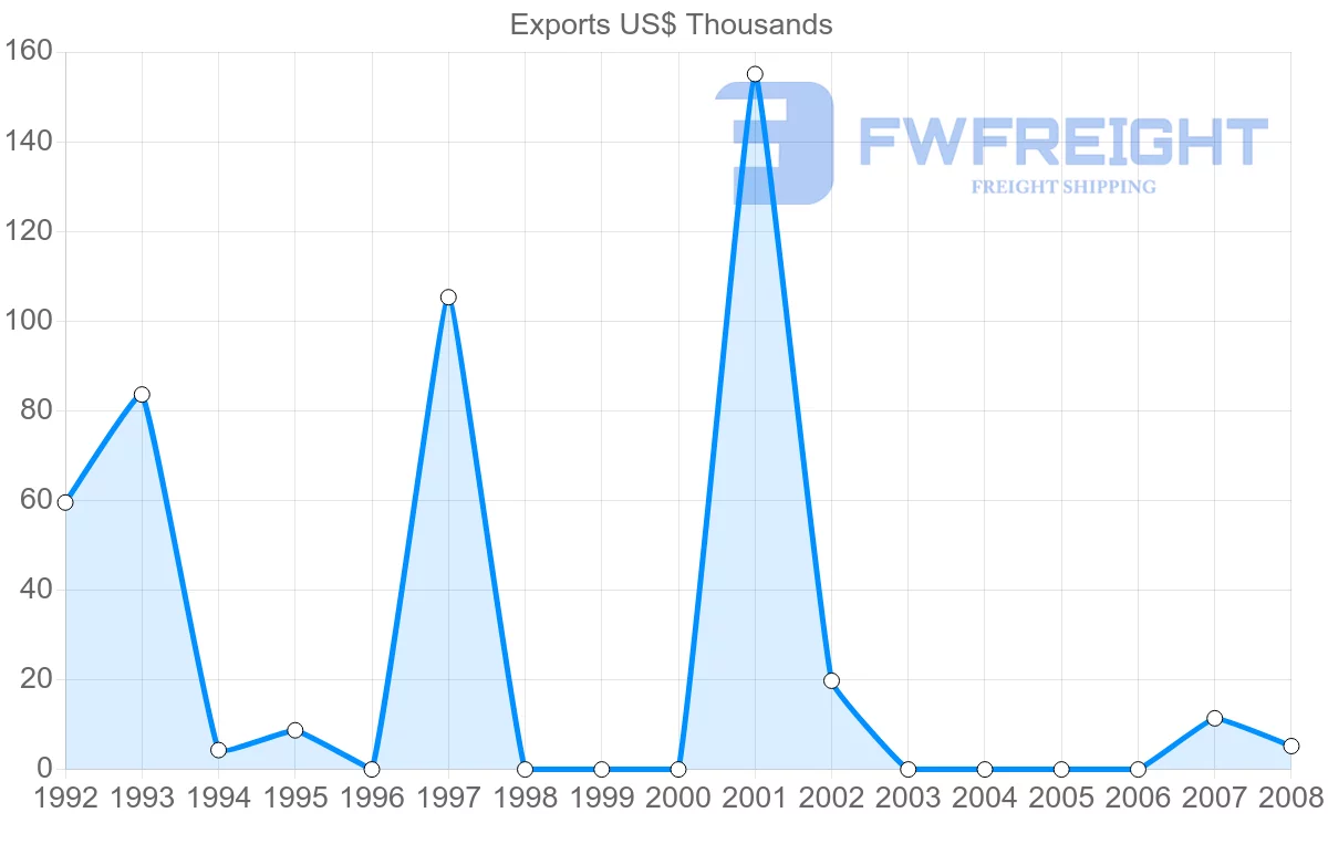 Shipping company from Ecuador to Vanuatu