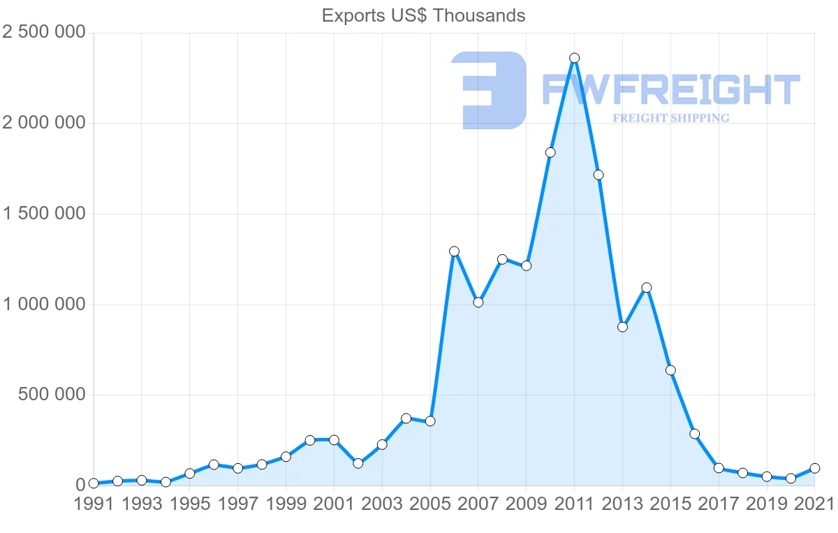 Shipping company from Ecuador to Venezuela