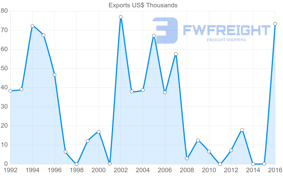 Shipping company from Ecuador to Yemen
