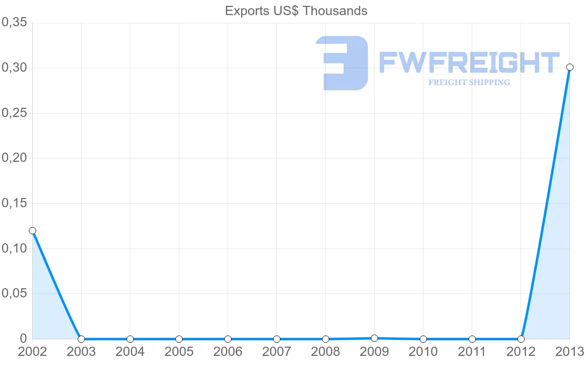 Shipping company from Ecuador to Zimbabwe