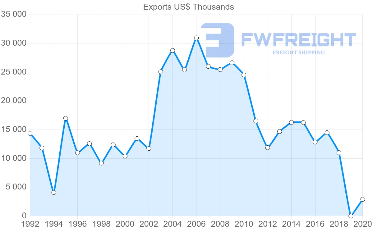Shipping company from Egypt to Albania