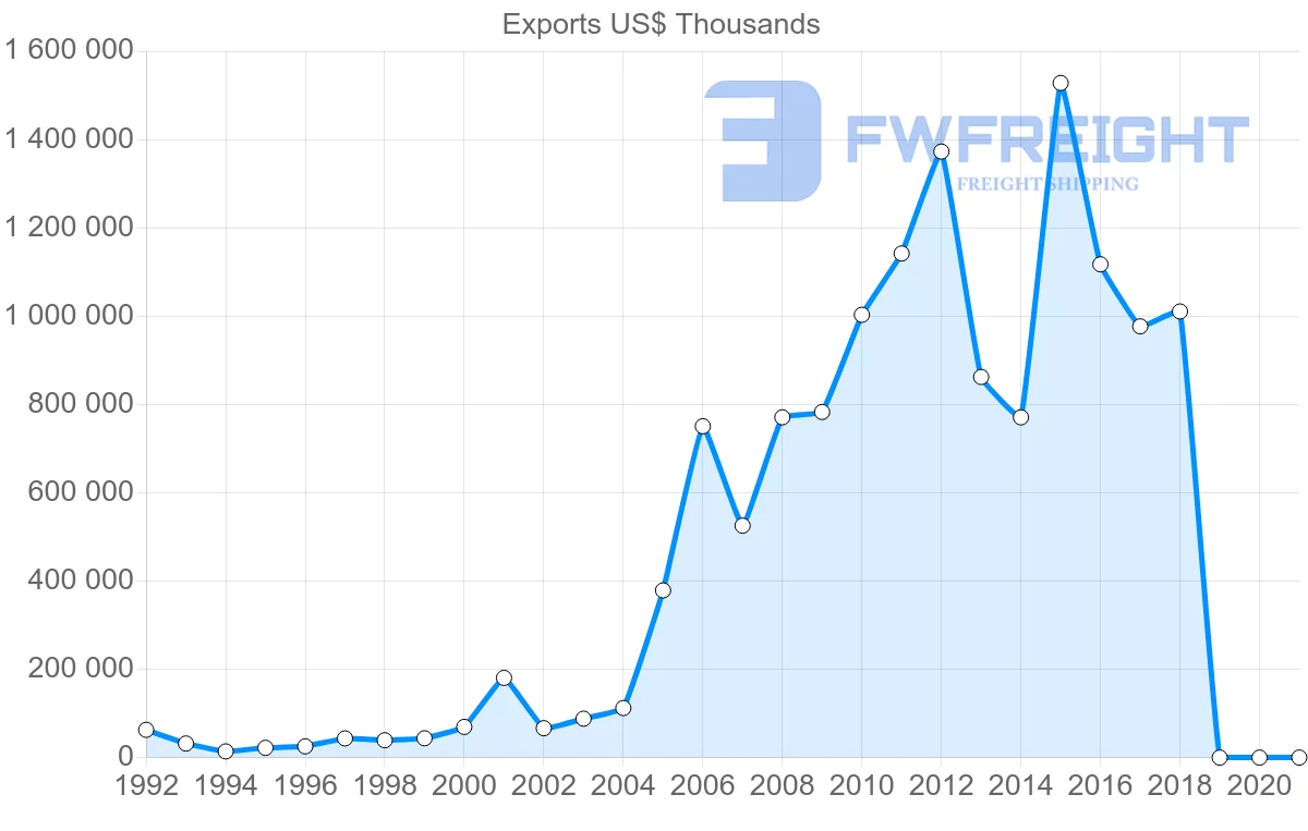 Shipping company from Egypt to Algeria