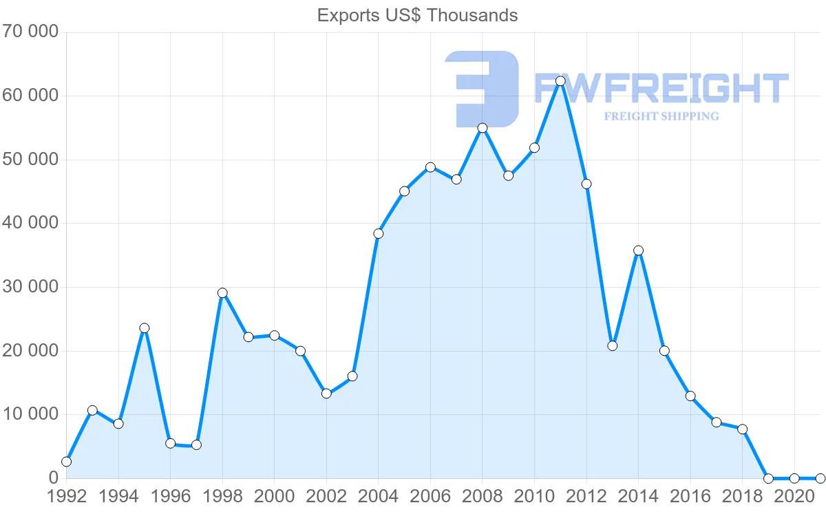 Shipping company from Egypt to Angola