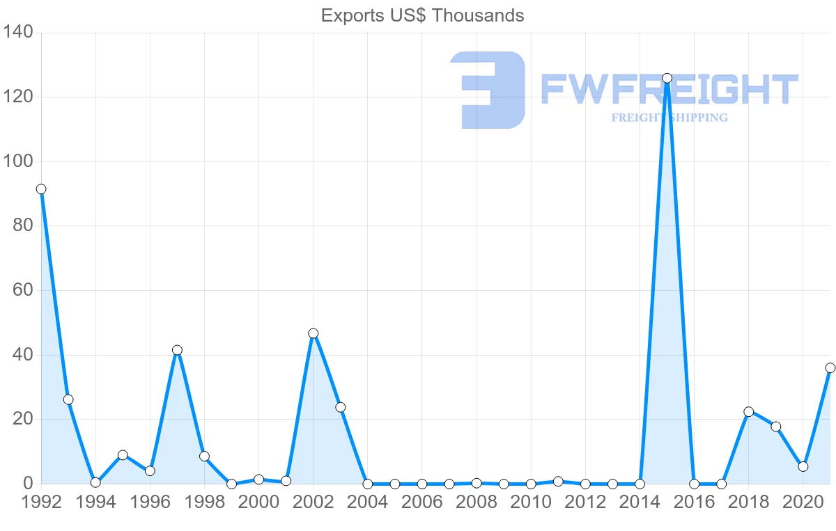Shipping company from Egypt to Antigua and Barbuda