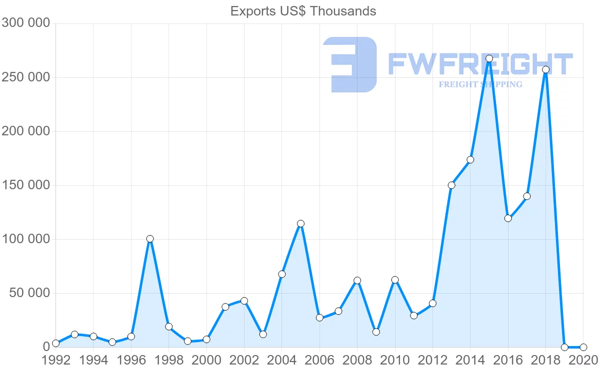 Shipping company from Egypt to Argentina