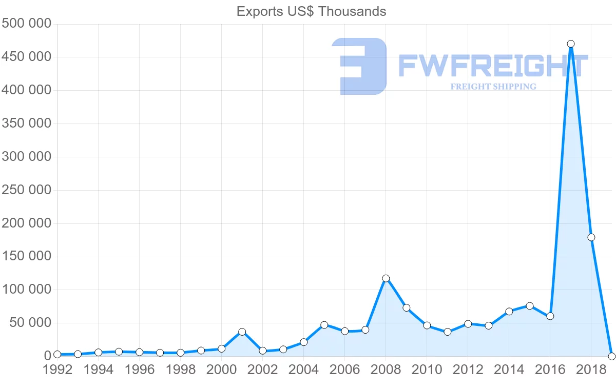 Shipping company from Egypt to Australia