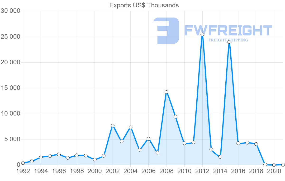 Shipping company from Egypt to Azerbaijan