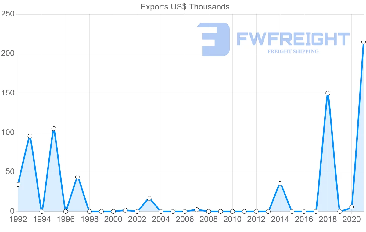 Shipping company from Egypt to Bahamas