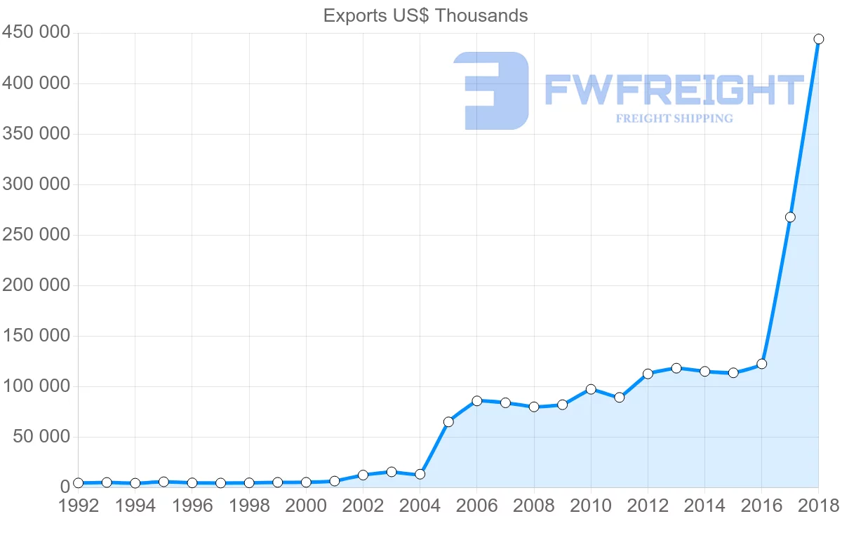 Shipping company from Egypt to Bahrain