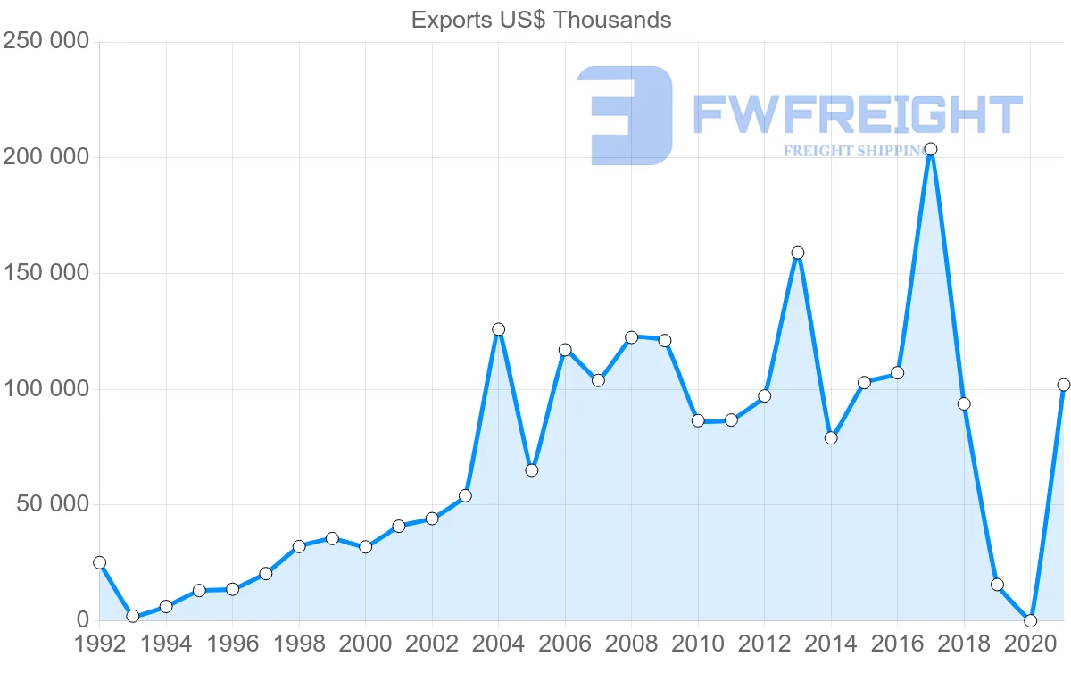 Shipping company from Egypt to Bangladesh