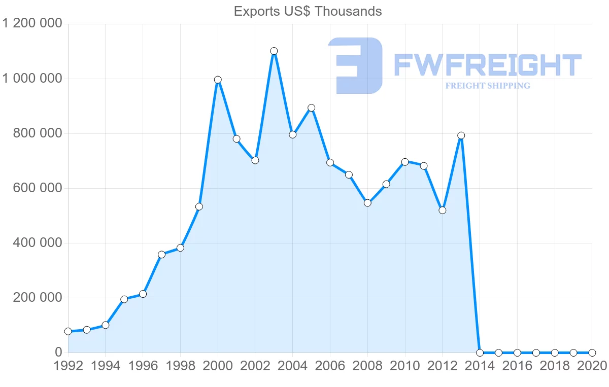 Shipping company from Egypt to Belgium
