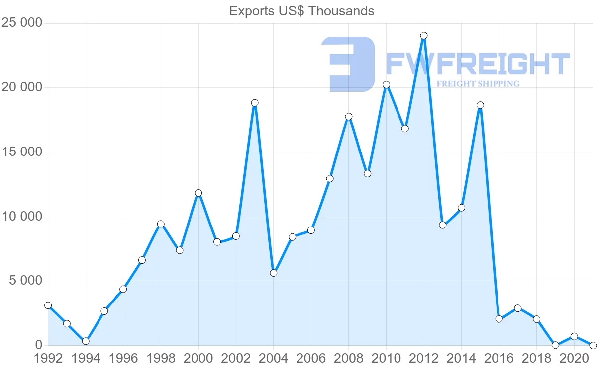 Shipping company from Egypt to Benin