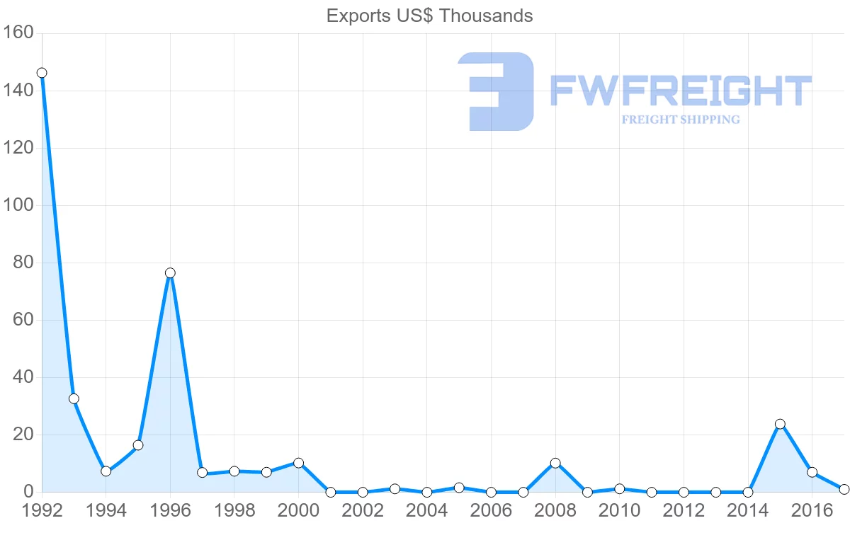 Shipping company from Egypt to Bermuda