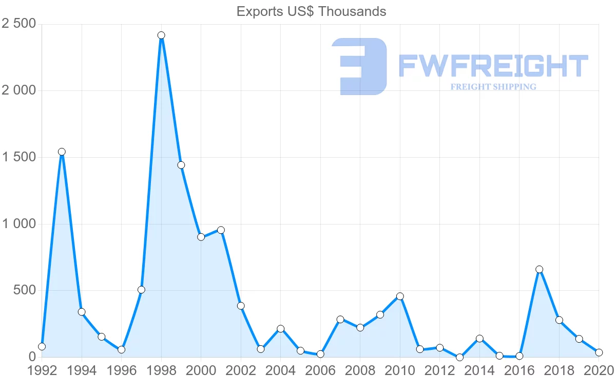Shipping company from Egypt to Bolivia
